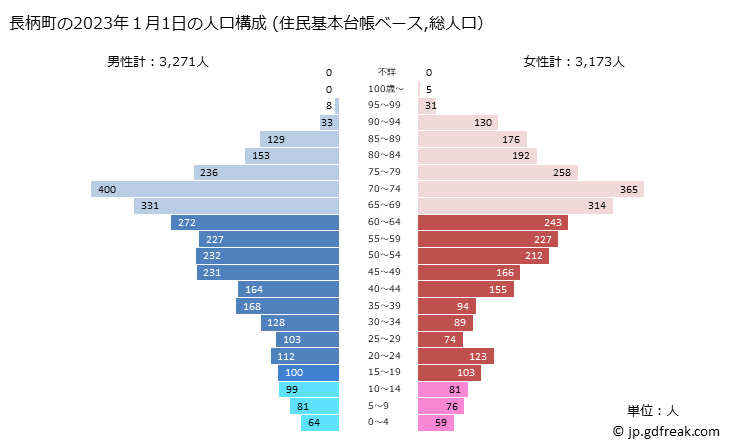 グラフ 長柄町(ﾅｶﾞﾗﾏﾁ 千葉県)の人口と世帯 2023年の人口ピラミッド（住民基本台帳ベース）