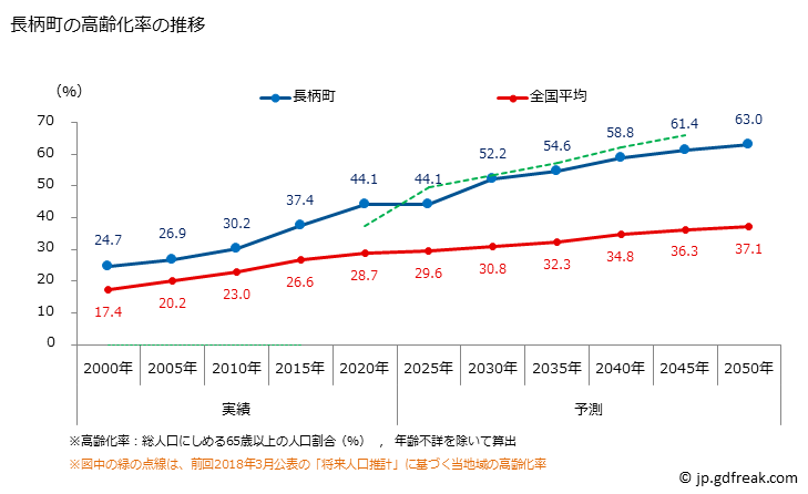 グラフ 長柄町(ﾅｶﾞﾗﾏﾁ 千葉県)の人口と世帯 高齢化率の推移