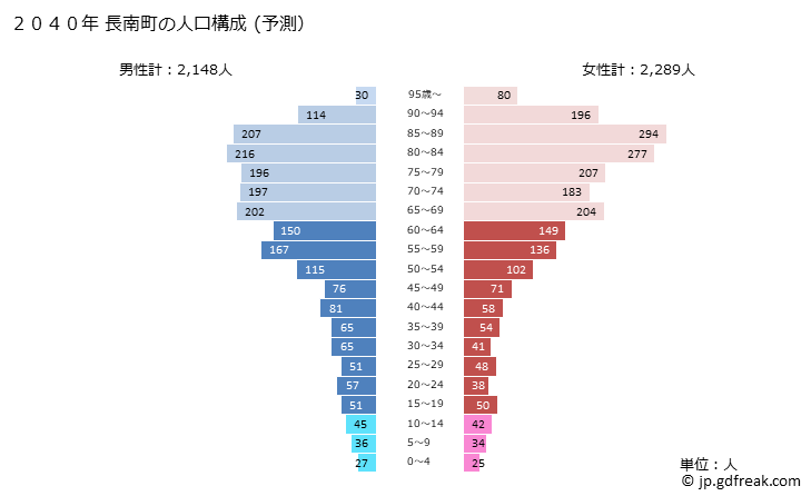 グラフ 長南町(ﾁｮｳﾅﾝﾏﾁ 千葉県)の人口と世帯 2040年の人口ピラミッド（予測）