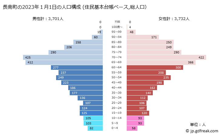 グラフ 長南町(ﾁｮｳﾅﾝﾏﾁ 千葉県)の人口と世帯 2023年の人口ピラミッド（住民基本台帳ベース）