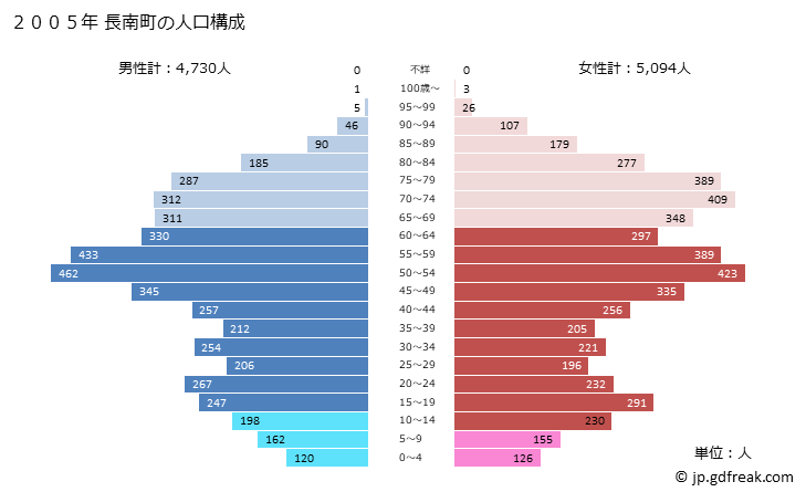 グラフ 長南町(ﾁｮｳﾅﾝﾏﾁ 千葉県)の人口と世帯 2005年の人口ピラミッド