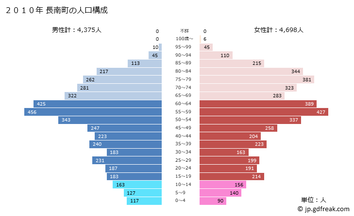 グラフ 長南町(ﾁｮｳﾅﾝﾏﾁ 千葉県)の人口と世帯 2010年の人口ピラミッド