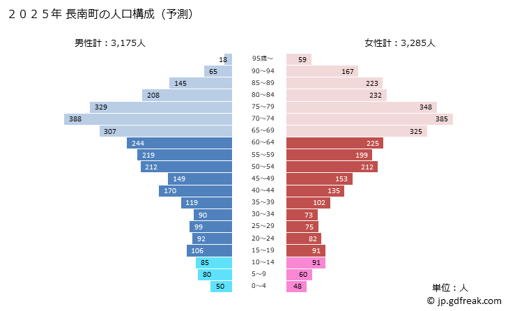 グラフ 長南町(ﾁｮｳﾅﾝﾏﾁ 千葉県)の人口と世帯 2025年の人口ピラミッド