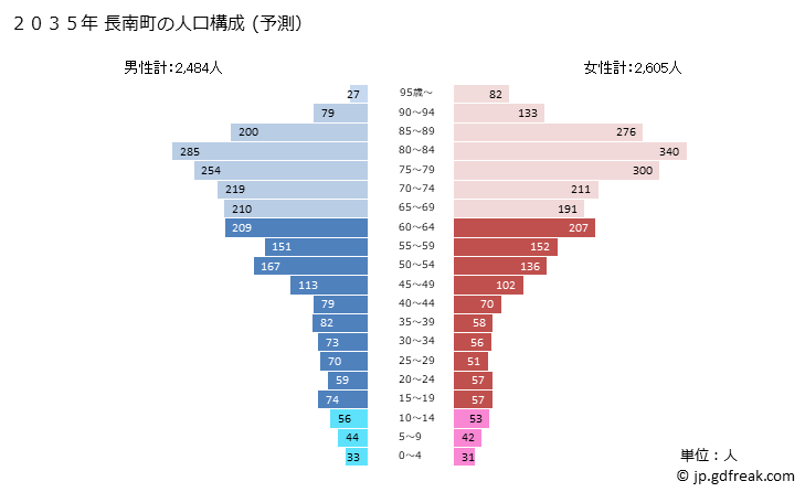 グラフ 長南町(ﾁｮｳﾅﾝﾏﾁ 千葉県)の人口と世帯 2035年の人口ピラミッド（予測）