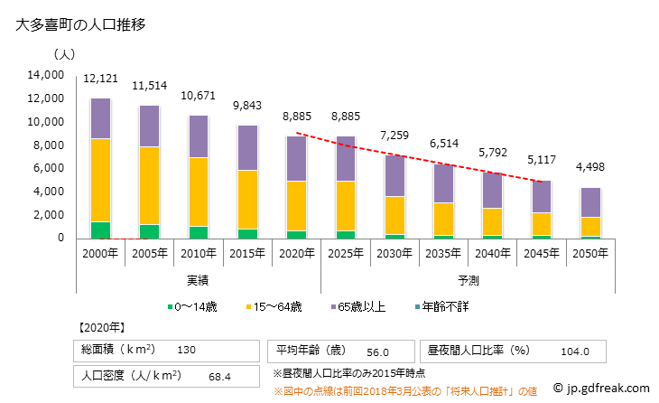 グラフ 大多喜町(ｵｵﾀｷﾏﾁ 千葉県)の人口と世帯 人口推移