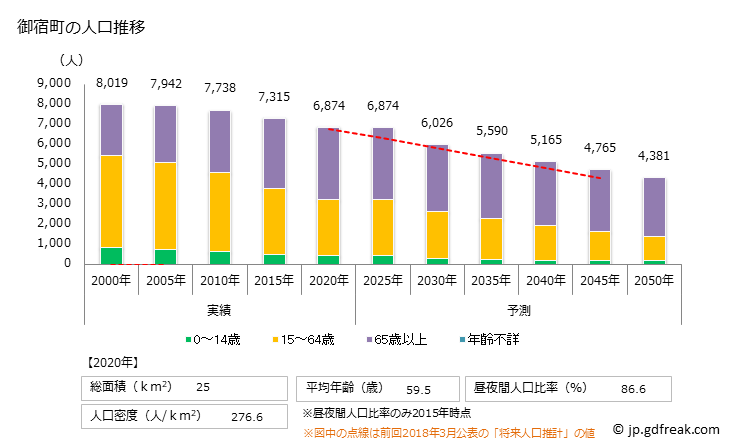 グラフ 御宿町(ｵﾝｼﾞﾕｸﾏﾁ 千葉県)の人口と世帯 人口推移