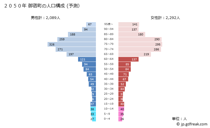 グラフ 御宿町(ｵﾝｼﾞﾕｸﾏﾁ 千葉県)の人口と世帯 2050年の人口ピラミッド（予測）