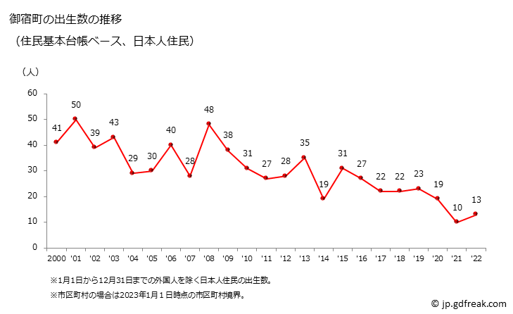 グラフ 御宿町(ｵﾝｼﾞﾕｸﾏﾁ 千葉県)の人口と世帯 出生数推移（住民基本台帳ベース）