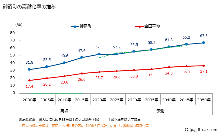 グラフ 御宿町(ｵﾝｼﾞﾕｸﾏﾁ 千葉県)の人口と世帯 高齢化率の推移