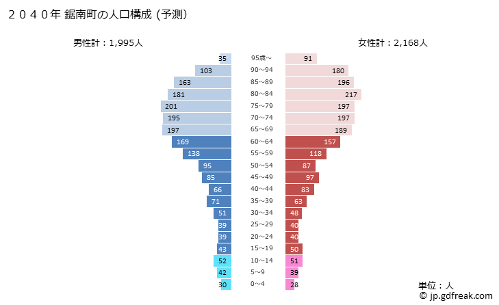 グラフ 鋸南町(ｷﾖﾅﾝﾏﾁ 千葉県)の人口と世帯 2040年の人口ピラミッド（予測）