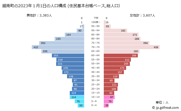 グラフ 鋸南町(ｷﾖﾅﾝﾏﾁ 千葉県)の人口と世帯 2023年の人口ピラミッド（住民基本台帳ベース）