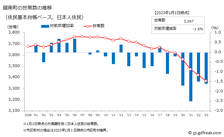 グラフ 鋸南町(ｷﾖﾅﾝﾏﾁ 千葉県)の人口と世帯 世帯数推移（住民基本台帳ベース）