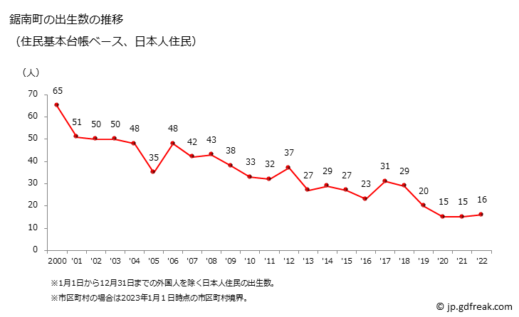 グラフ 鋸南町(ｷﾖﾅﾝﾏﾁ 千葉県)の人口と世帯 出生数推移（住民基本台帳ベース）