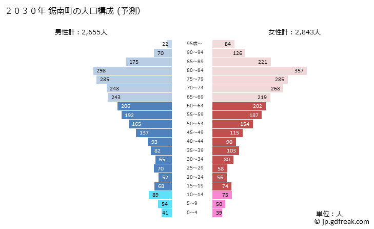 グラフ 鋸南町(ｷﾖﾅﾝﾏﾁ 千葉県)の人口と世帯 2030年の人口ピラミッド（予測）