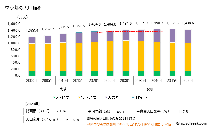 グラフ 東京都の人口と世帯 人口推移