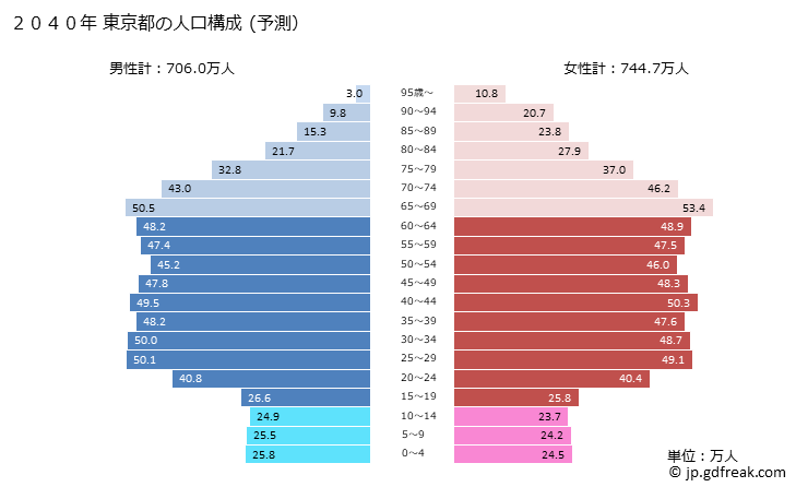 グラフ 東京都の人口と世帯 2040年の人口ピラミッド（予測）