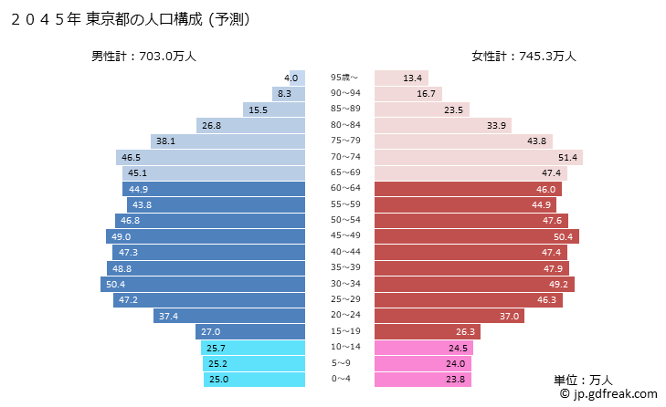 グラフ 東京都の人口と世帯 2045年の人口ピラミッド（予測）