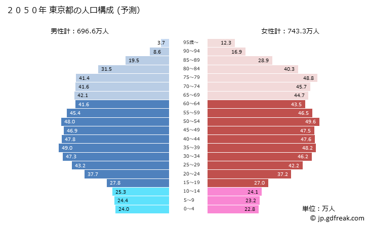 グラフ 東京都の人口と世帯 2050年の人口ピラミッド（予測）
