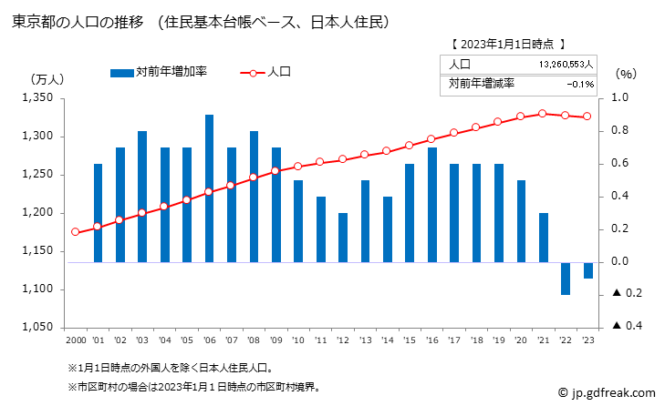 グラフ 東京都の人口と世帯 人口推移（住民基本台帳ベース）