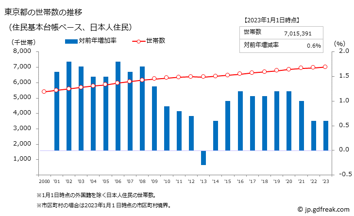 グラフ 東京都の人口と世帯 世帯数推移（住民基本台帳ベース）