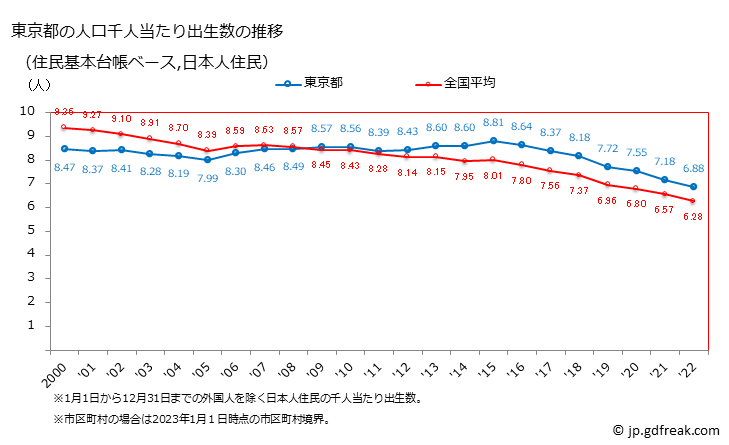 グラフ 東京都の人口と世帯 住民千人当たりの出生数（住民基本台帳ベース）