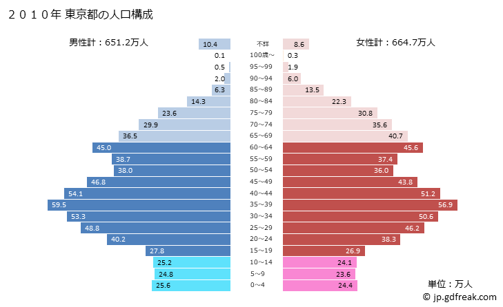 グラフ 東京都の人口と世帯 2010年の人口ピラミッド