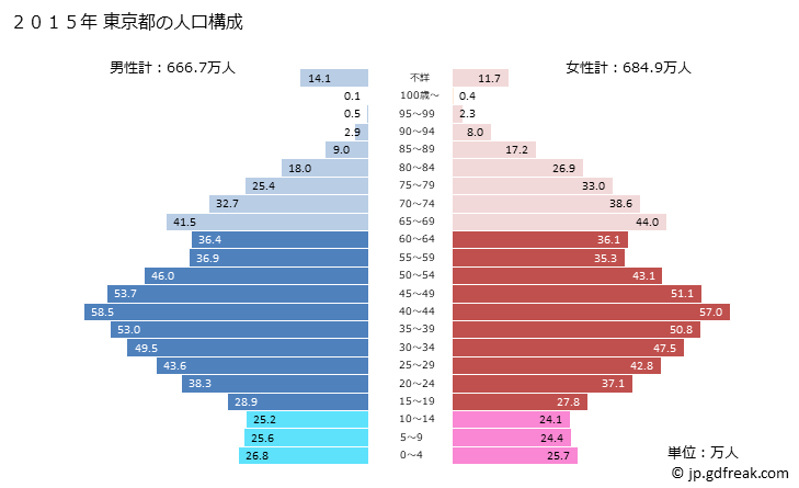 グラフ 東京都の人口と世帯 2015年の人口ピラミッド