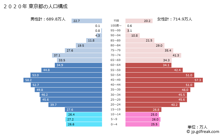 グラフ 東京都の人口と世帯 2020年の人口ピラミッド