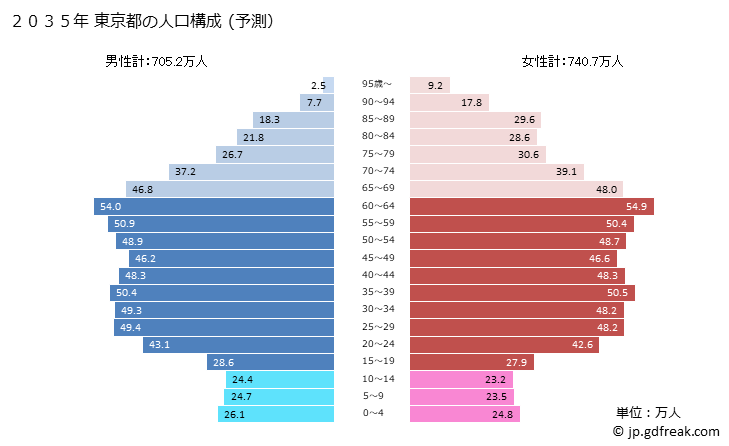 グラフ 東京都の人口と世帯 2035年の人口ピラミッド（予測）