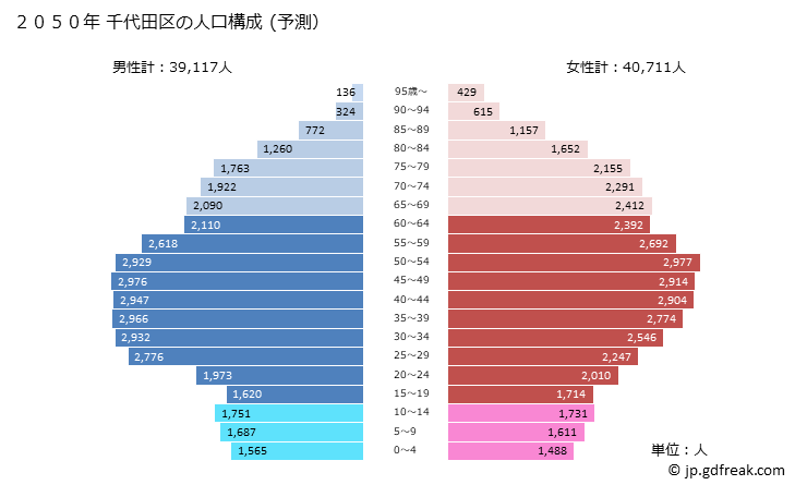 グラフ 千代田区(ﾁﾖﾀﾞｸ 東京都)の人口と世帯 2050年の人口ピラミッド（予測）