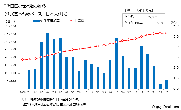 グラフ 千代田区(ﾁﾖﾀﾞｸ 東京都)の人口と世帯 世帯数推移（住民基本台帳ベース）