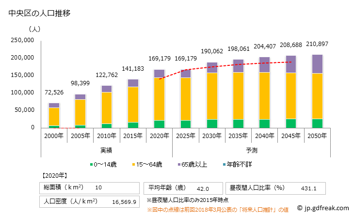 グラフ 中央区(ﾁｭｳｵｳｸ 東京都)の人口と世帯 人口推移