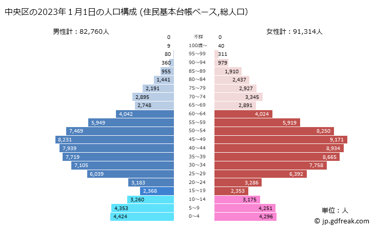 グラフ 中央区(ﾁｭｳｵｳｸ 東京都)の人口と世帯 2023年の人口ピラミッド（住民基本台帳ベース）