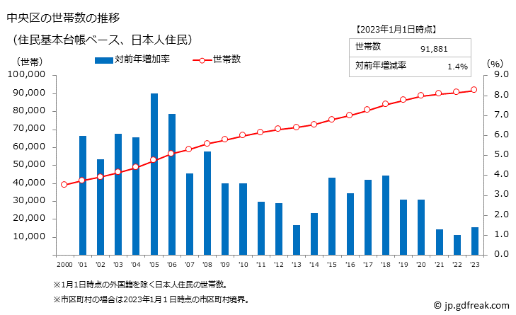 グラフ 中央区(ﾁｭｳｵｳｸ 東京都)の人口と世帯 世帯数推移（住民基本台帳ベース）