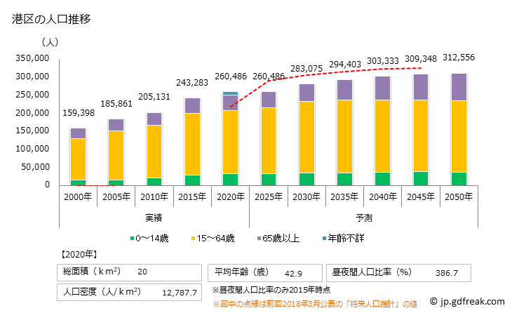 グラフ 港区(ﾐﾅﾄｸ 東京都)の人口と世帯 人口推移