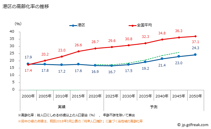 グラフ 港区(ﾐﾅﾄｸ 東京都)の人口と世帯 高齢化率の推移