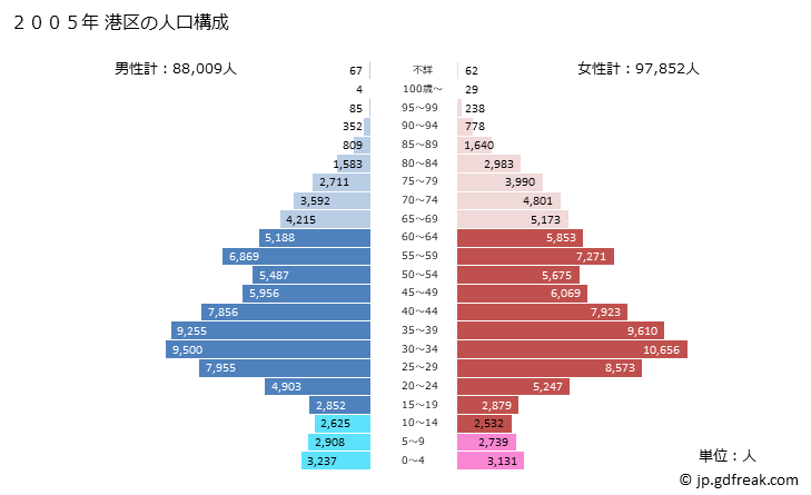 グラフ 港区(ﾐﾅﾄｸ 東京都)の人口と世帯 2005年の人口ピラミッド