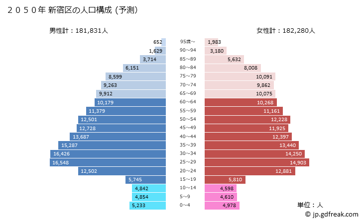 グラフ 新宿区(ｼﾝｼﾞｭｸｸ 東京都)の人口と世帯 2050年の人口ピラミッド（予測）