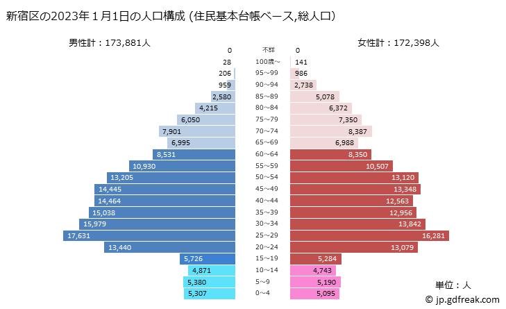 グラフ 新宿区(ｼﾝｼﾞｭｸｸ 東京都)の人口と世帯 2023年の人口ピラミッド（住民基本台帳ベース）