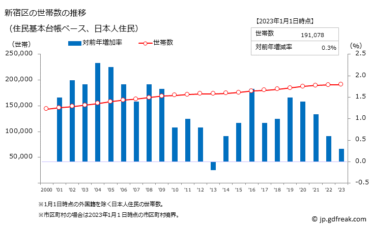 グラフ 新宿区(ｼﾝｼﾞｭｸｸ 東京都)の人口と世帯 世帯数推移（住民基本台帳ベース）