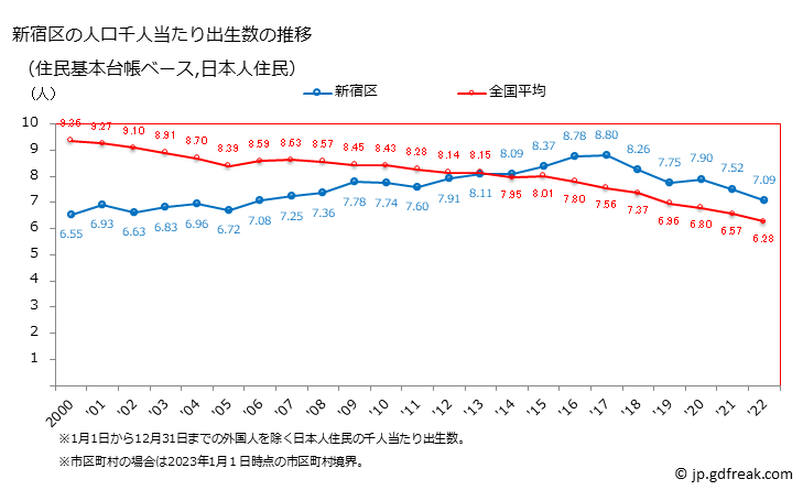 グラフ 新宿区(ｼﾝｼﾞｭｸｸ 東京都)の人口と世帯 住民千人当たりの出生数（住民基本台帳ベース）