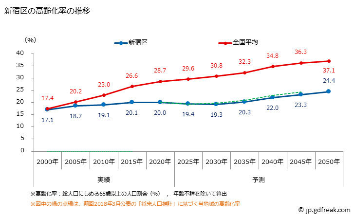 グラフ 新宿区(ｼﾝｼﾞｭｸｸ 東京都)の人口と世帯 高齢化率の推移