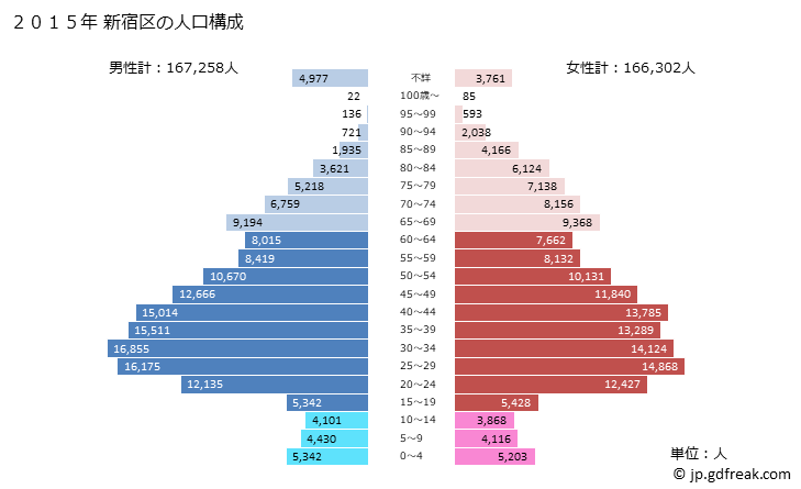 グラフ 新宿区(ｼﾝｼﾞｭｸｸ 東京都)の人口と世帯 2015年の人口ピラミッド