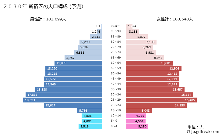 グラフ 新宿区(ｼﾝｼﾞｭｸｸ 東京都)の人口と世帯 2030年の人口ピラミッド（予測）