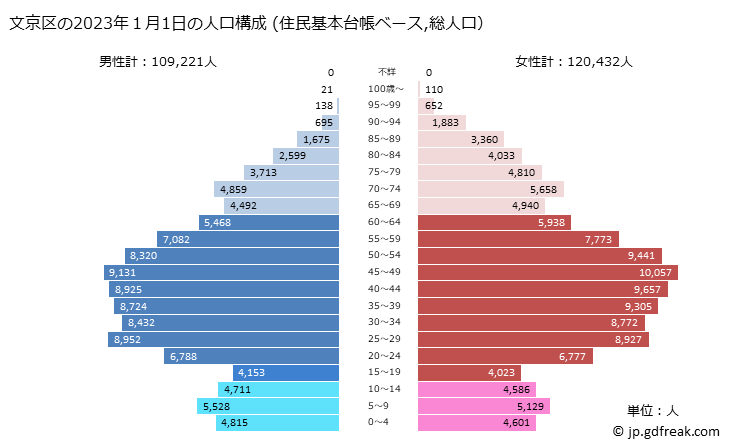 グラフ 文京区(ﾌﾞﾝｷｮｳｸ 東京都)の人口と世帯 2023年の人口ピラミッド（住民基本台帳ベース）