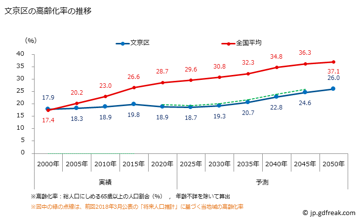 グラフ 文京区(ﾌﾞﾝｷｮｳｸ 東京都)の人口と世帯 高齢化率の推移