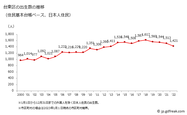 グラフ 台東区(ﾀｲﾄｳｸ 東京都)の人口と世帯 出生数推移（住民基本台帳ベース）
