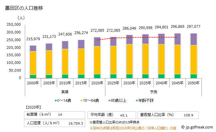 グラフ 墨田区(ｽﾐﾀﾞｸ 東京都)の人口と世帯 人口推移