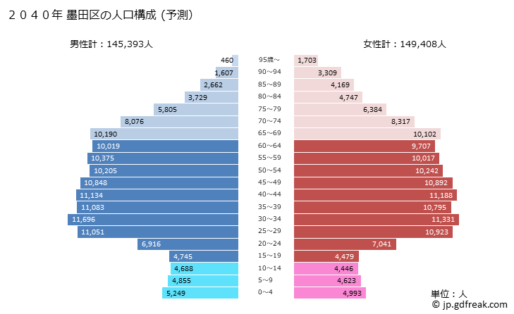 グラフ 墨田区(ｽﾐﾀﾞｸ 東京都)の人口と世帯 2040年の人口ピラミッド（予測）