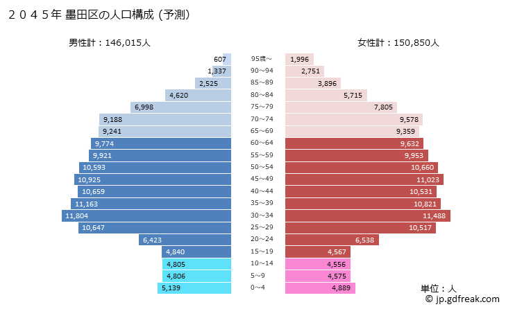 グラフ 墨田区(ｽﾐﾀﾞｸ 東京都)の人口と世帯 2045年の人口ピラミッド（予測）
